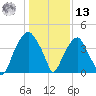 Fort Caswell tide chart for Monday, January 13, 2025