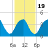 Fort Caswell tide chart for Sunday, January 19, 2025