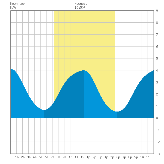 Fort Caswell tide chart for Monday, January 20, 2025