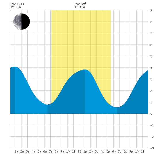 Fort Caswell tide chart for Tuesday, January 21, 2025