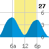 Fort Caswell tide chart for Monday, January 27, 2025