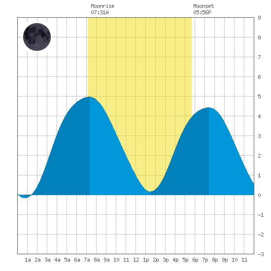 Fort Caswell tide chart for Wednesday, January 29, 2025