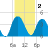 Fort Caswell tide chart for Thursday, January 2, 2025