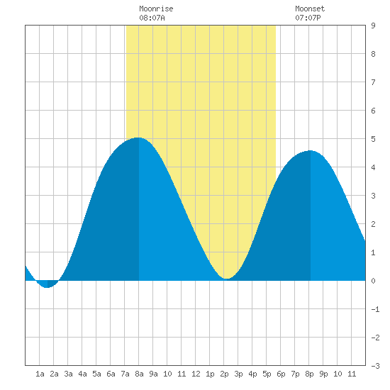 Fort Caswell tide chart for Thursday, January 30, 2025