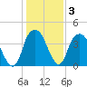 Fort Caswell tide chart for Friday, January 3, 2025