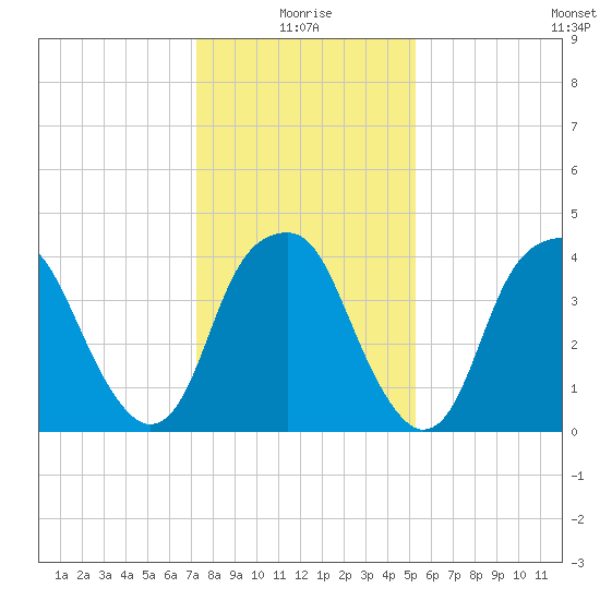 Fort Caswell tide chart for Sunday, January 5, 2025