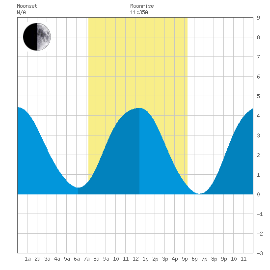 Fort Caswell tide chart for Monday, January 6, 2025