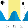 Fort Caswell tide chart for Monday, January 6, 2025