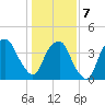 Fort Caswell tide chart for Tuesday, January 7, 2025