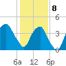 Fort Caswell tide chart for Wednesday, January 8, 2025