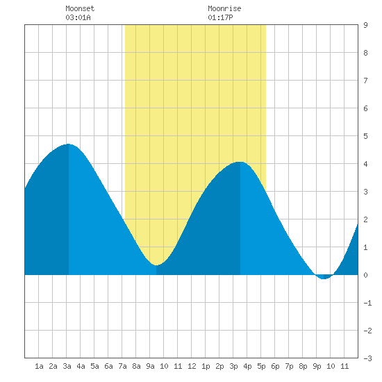 Fort Caswell tide chart for Thursday, January 9, 2025