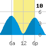 Fort Caswell tide chart for Monday, February 10, 2025