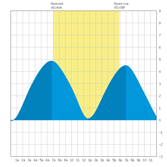 Fort Caswell tide chart for Tuesday, February 11, 2025