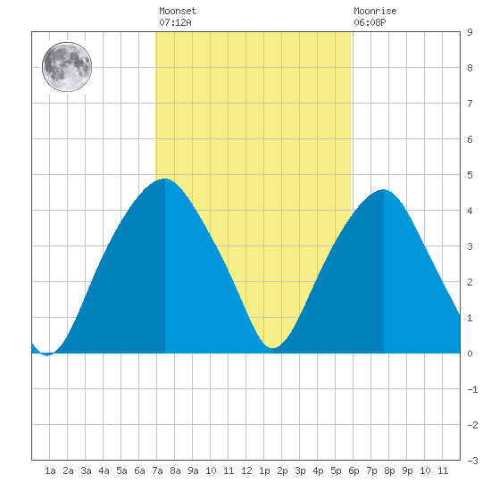 Fort Caswell tide chart for Wednesday, February 12, 2025