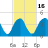 Fort Caswell tide chart for Sunday, February 16, 2025