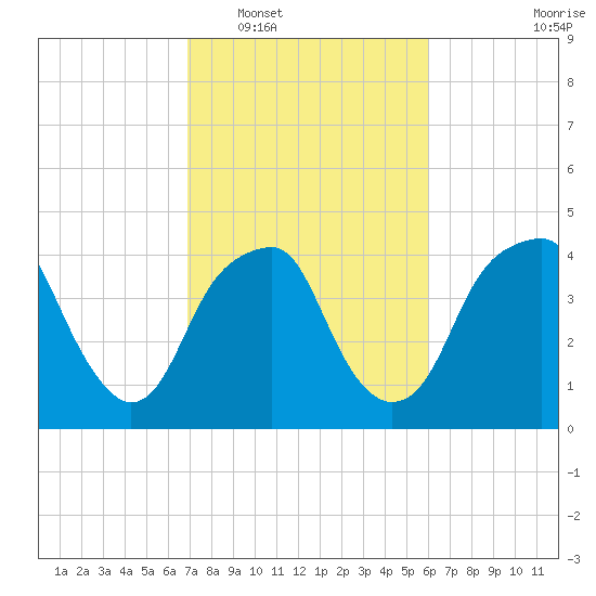 Fort Caswell tide chart for Monday, February 17, 2025