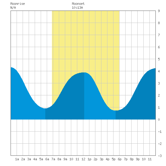 Fort Caswell tide chart for Wednesday, February 19, 2025