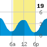 Fort Caswell tide chart for Wednesday, February 19, 2025
