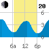 Fort Caswell tide chart for Thursday, February 20, 2025