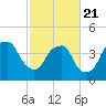 Fort Caswell tide chart for Friday, February 21, 2025