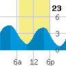 Fort Caswell tide chart for Sunday, February 23, 2025