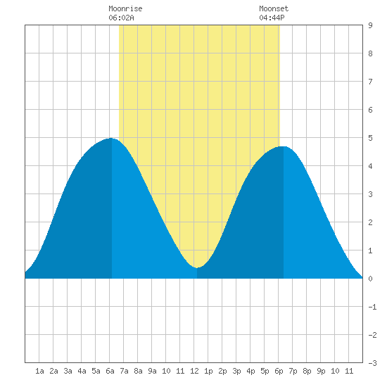 Fort Caswell tide chart for Wednesday, February 26, 2025