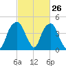 Fort Caswell tide chart for Wednesday, February 26, 2025