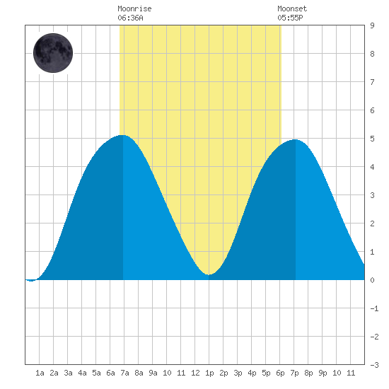 Fort Caswell tide chart for Thursday, February 27, 2025