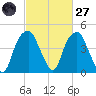 Fort Caswell tide chart for Thursday, February 27, 2025