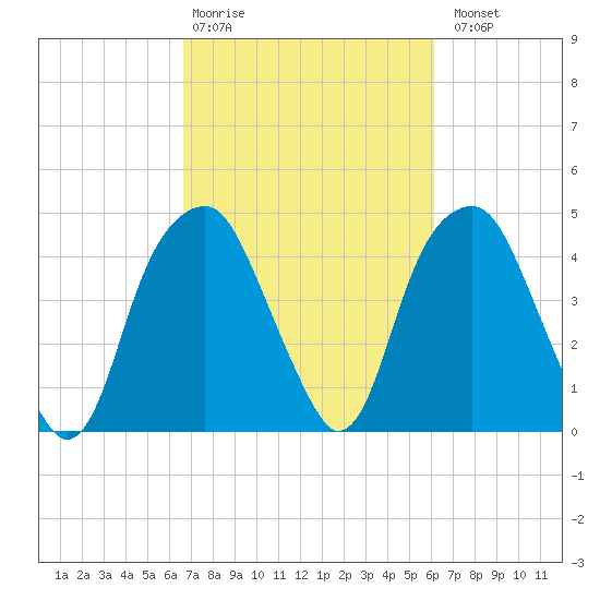 Fort Caswell tide chart for Friday, February 28, 2025