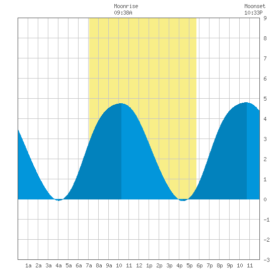 Fort Caswell tide chart for Sunday, February 2, 2025