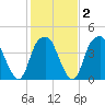 Fort Caswell tide chart for Sunday, February 2, 2025