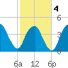 Fort Caswell tide chart for Tuesday, February 4, 2025