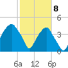 Fort Caswell tide chart for Saturday, February 8, 2025