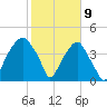 Fort Caswell tide chart for Sunday, February 9, 2025
