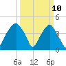 Fort Caswell tide chart for Monday, March 10, 2025