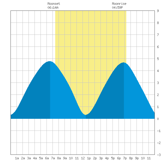 Fort Caswell tide chart for Tuesday, March 11, 2025