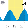 Fort Caswell tide chart for Friday, March 14, 2025