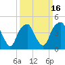 Fort Caswell tide chart for Sunday, March 16, 2025