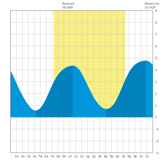 Fort Caswell tide chart for Monday, March 17, 2025