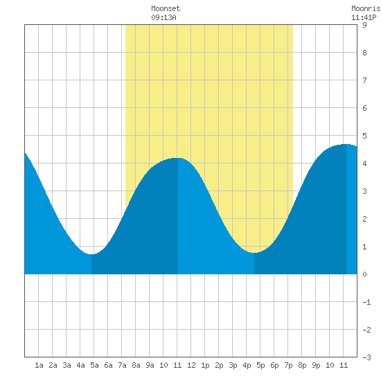 Fort Caswell tide chart for Tuesday, March 18, 2025