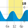 Fort Caswell tide chart for Tuesday, March 18, 2025