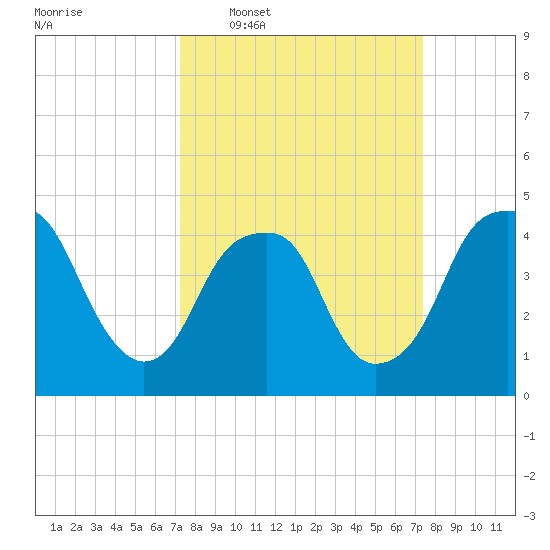 Fort Caswell tide chart for Wednesday, March 19, 2025