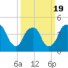 Fort Caswell tide chart for Wednesday, March 19, 2025