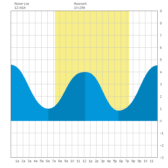 Fort Caswell tide chart for Thursday, March 20, 2025