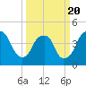 Fort Caswell tide chart for Thursday, March 20, 2025
