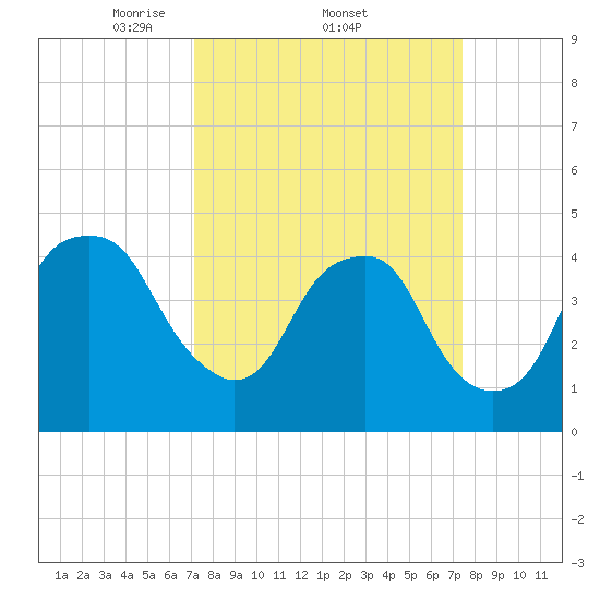 Fort Caswell tide chart for Sunday, March 23, 2025