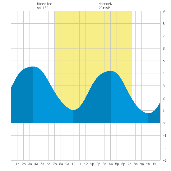Fort Caswell tide chart for Monday, March 24, 2025