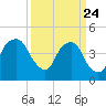 Fort Caswell tide chart for Monday, March 24, 2025