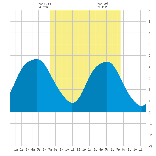 Fort Caswell tide chart for Tuesday, March 25, 2025